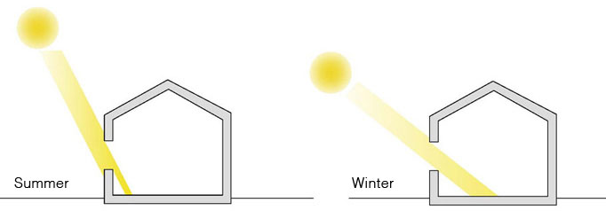 L'irraggiamento solare in inverno e in estate