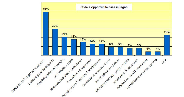 Dati relativi alle motivazioni di scelta delle case prefabbricate in legno