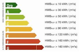 Certificazione ClimaCasa_Livelli energetici