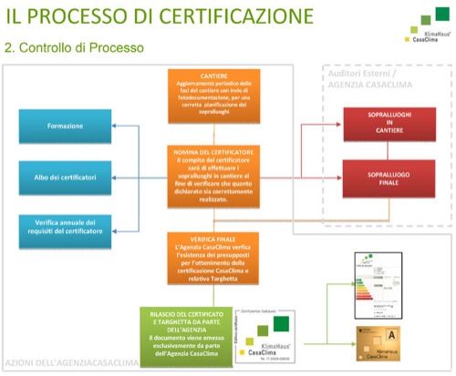 ClimaCasa_Il processo di certificazione