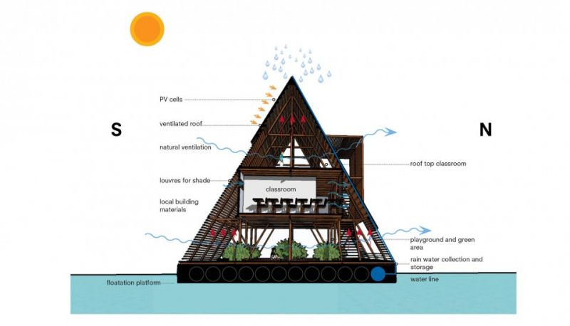 Schema del concetto della Makoko Floating School