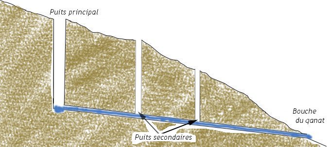 Il funzionamento di un Qanat Il funzionamento di un Qanat