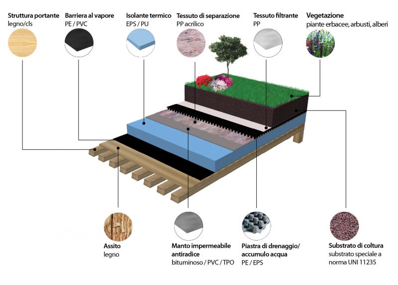 Stratificazione di una copertura che ospita un giardino Stratificazione di una copertura che ospita un giardino