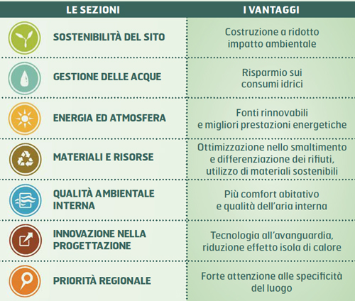 LEED_Tabella dei criteri di analisi per la stesura del protocollo di certificazione LEED_Tabella dei criteri di analisi per la stesura del protocollo di certificazione