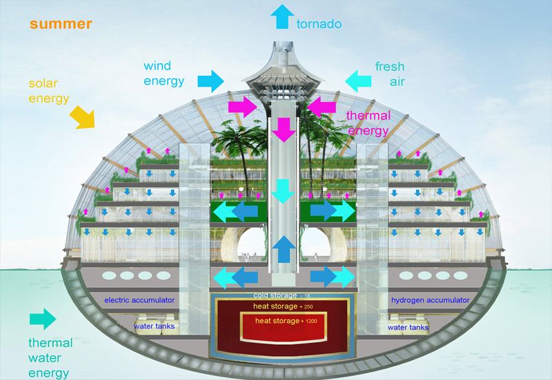  Ark Hotel &egrave; stato progettato per resistere alle catastrofi e sfruttare ogni fonte di energia