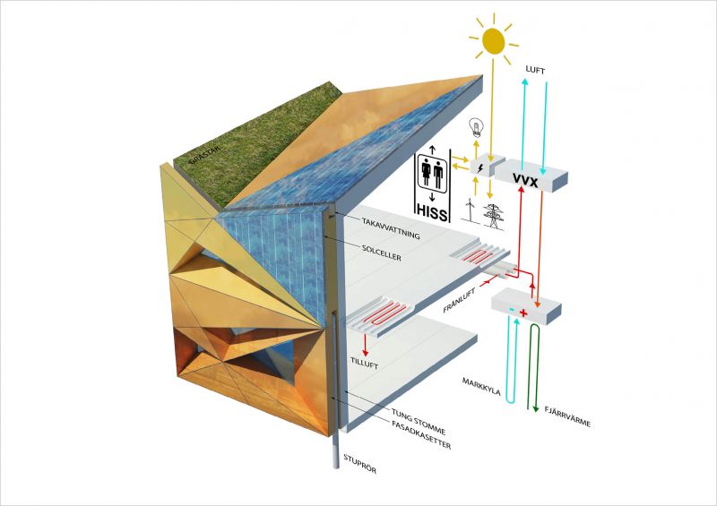 The Juvelen Lo schema delle tecnologie sostenibili dell'edificio