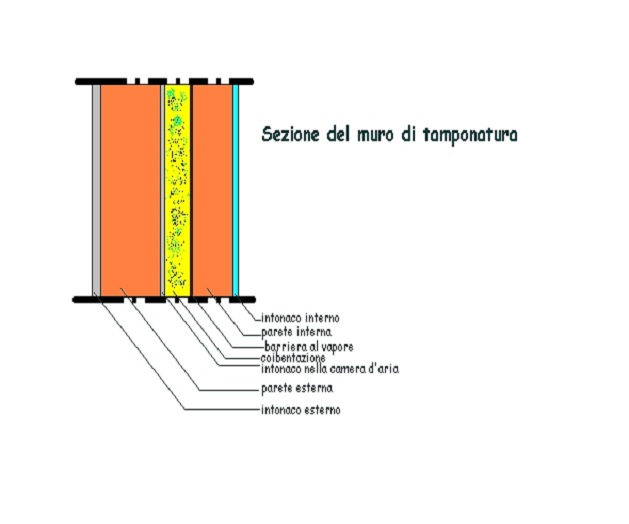 Schema di una muratura contenete una barriera al vapore